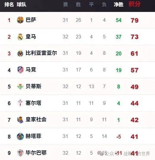 皇家马德里四连胜,领跑西甲积分榜 皇家马德里四连胜,领跑西甲积分榜