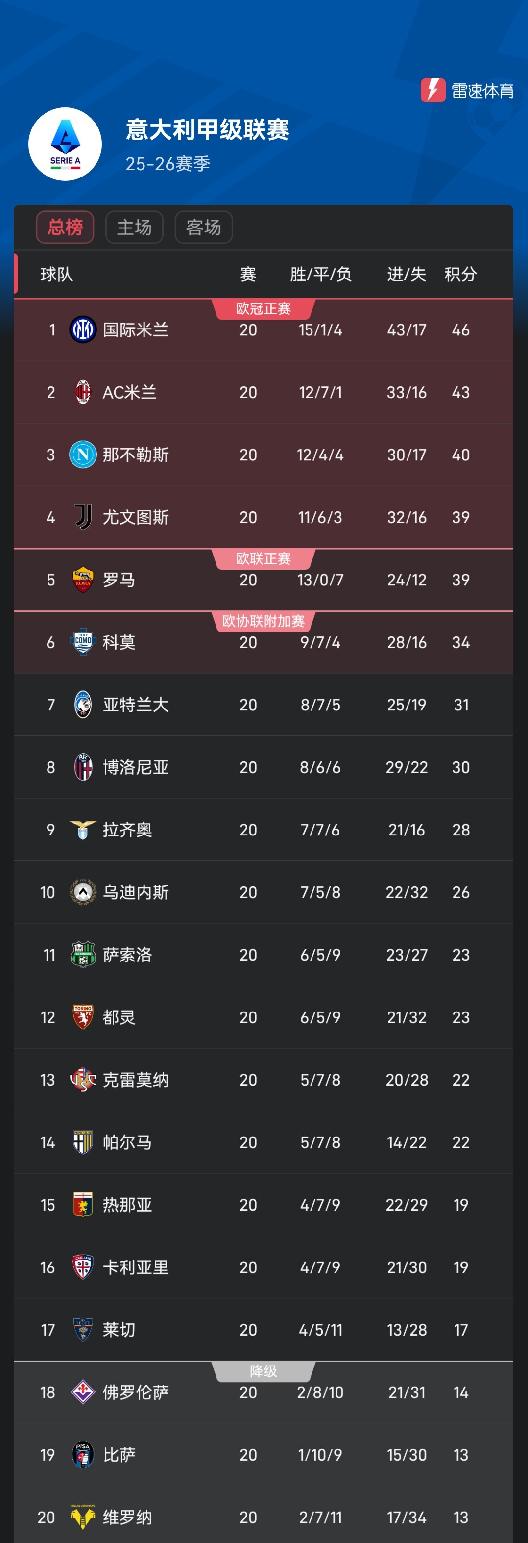 关于那不勒斯豪取主场三分,巩固领跑优势的信息 关于那不勒斯豪取主场三分,巩固领跑优势的信息